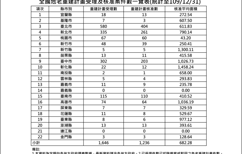 2020年12月危老案件統計表
